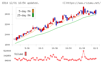 オプテックスグループチャート