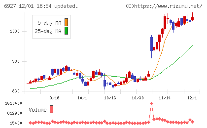 ヘリオス　テクノ　ホールディングチャート