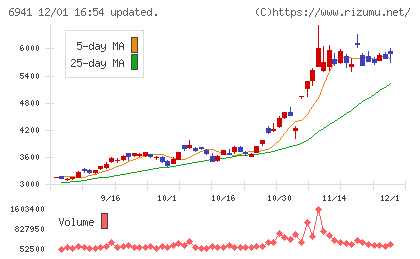 山一電機チャート