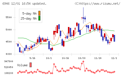 日本アビオニクスチャート