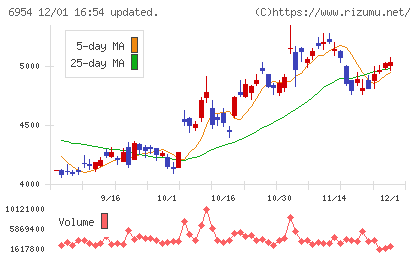 ファナックチャート