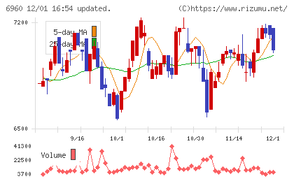 フクダ電子チャート