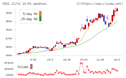 エンプラスチャート