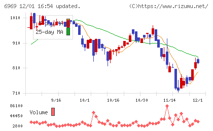 松尾電機チャート
