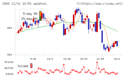 双葉電子工業チャート