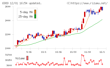 北陸電気工業チャート