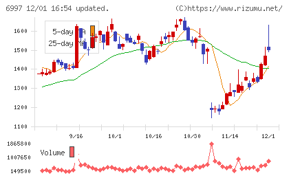 日本ケミコンチャート