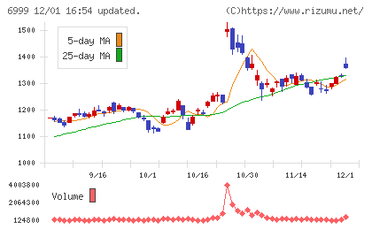 ＫＯＡチャート