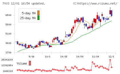 三井Ｅ＆Ｓチャート