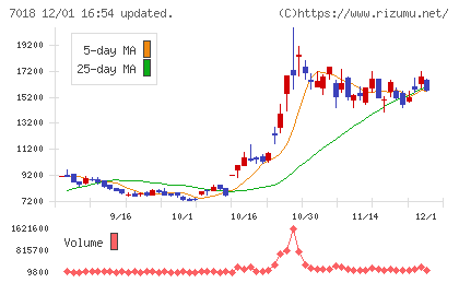 内海造船チャート