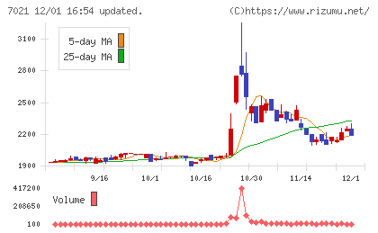 ニッチツチャート