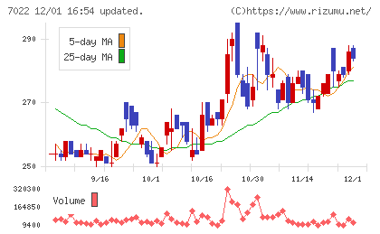 サノヤスホールディングスチャート
