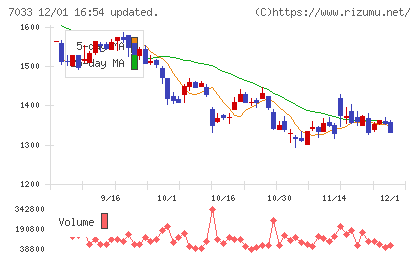 マネジメントソリューションズチャート