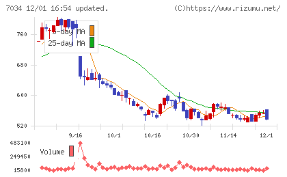 プロレド・パートナーズチャート