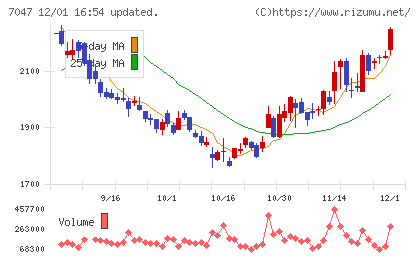 ポートチャート