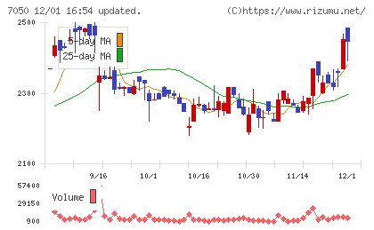 フロンティアインターナショナルチャート
