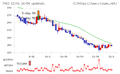 Ｂｉｒｄｍａｎチャート