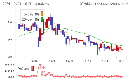 トゥエンティーフォーセブンホールディングスチャート