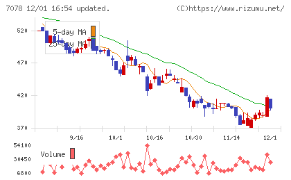INCLUSIVE Holdingsチャート