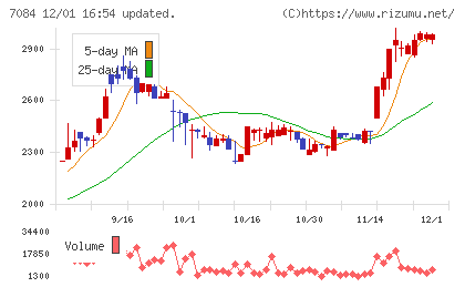 Ｓｍｉｌｅ　Ｈｏｌｄｉｎｇｓチャート