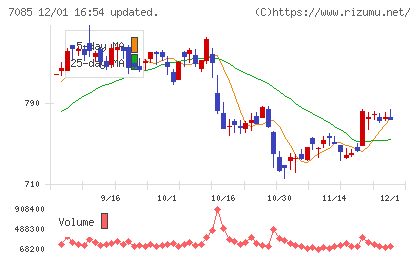カーブスホールディングスチャート
