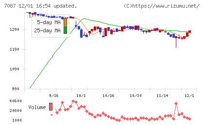 ウイルテックチャート