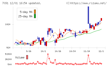 リビングプラットフォームチャート