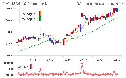 日本車輌製造チャート