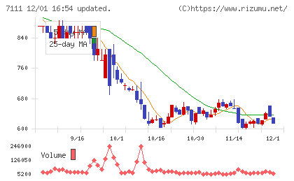 ＩＮＥＳＴチャート