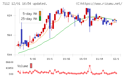 キューブチャート