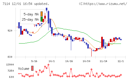 フーディソンチャート