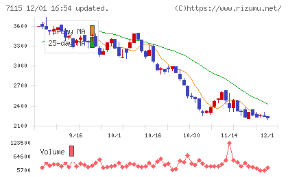 アルファパーチェスチャート