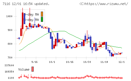 ダイワ通信チャート