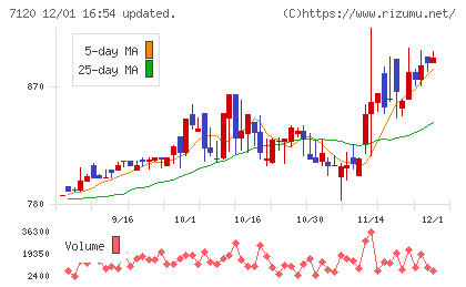 ＳＨＩＮＫＯチャート