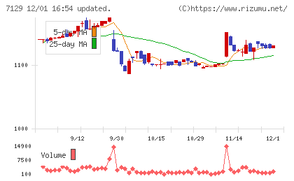 ミアヘルサホールディングスチャート