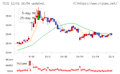 のむら産業チャート