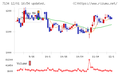 アップガレージグループチャート