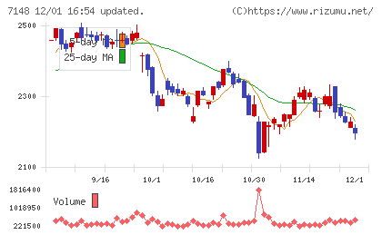 ＦＰＧチャート