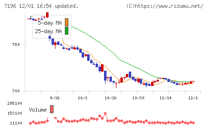 Ｃａｓａチャート