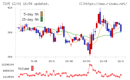 日野自動車チャート