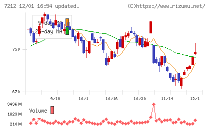 エフテックチャート