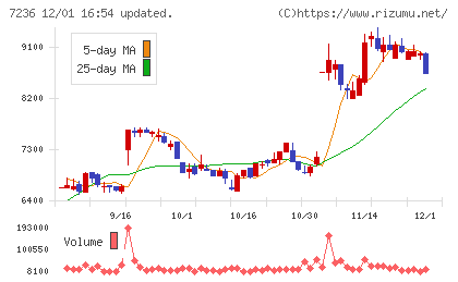 ティラドチャート