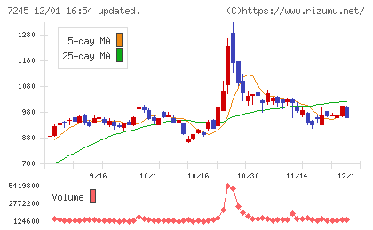 大同メタル工業チャート