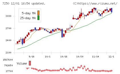 太平洋工業チャート