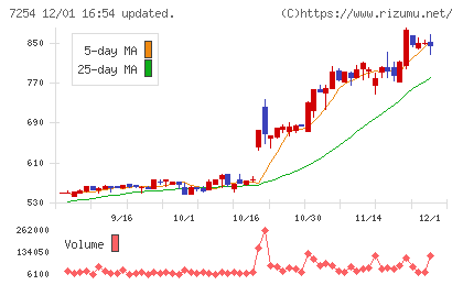 ユニバンスチャート