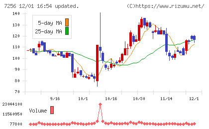 河西工業チャート