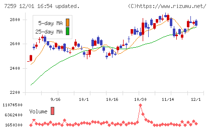 アイシンチャート