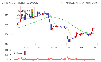 エイケン工業チャート