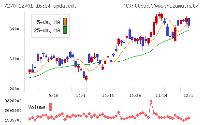 ＳＵＢＡＲＵチャート