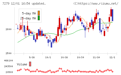 ハイレックスコーポレーションチャート